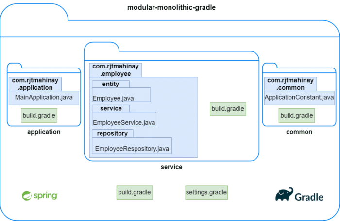 Gradle Multi-module