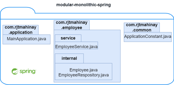 Spring Modulith Architecture
