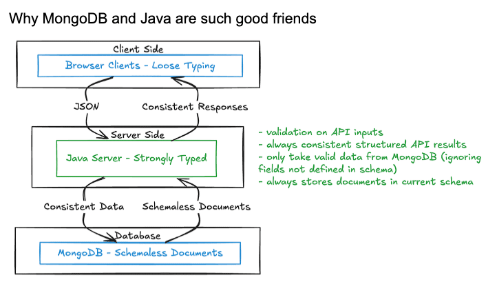 Diagram showing the interaction between a loosely-typed browser client, a strongly-typed Java server, and a schemaless MongoDB database. The client and server communicate using JSON, ensuring consistent responses. The Java server validates API inputs, returns consistent structured results, filters data from MongoDB according to the defined schema, and ensures stored documents match the current schema.