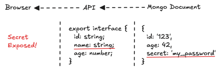 The image highlights a TypeScript type mismatch where an object includes an unexpected secret field and omits the required name field from the defined interface.