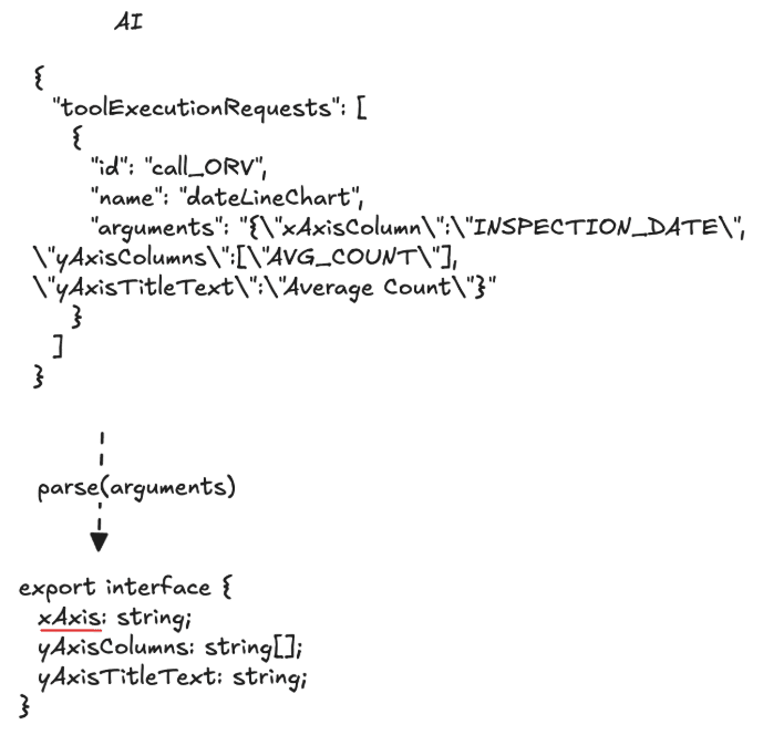 The image shows an AI-generated tool request with a JSON string of arguments that, once parsed, mismatches the expected TypeScript interface due to a naming inconsistency (xAxisColumn vs xAxis). Ask ChatGPT