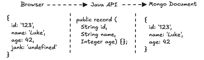 The image shows that an unexpected field (jank: ‘undefined’) sent from the browser is safely ignored by the Java API, preventing it from being stored in the Mongo document.