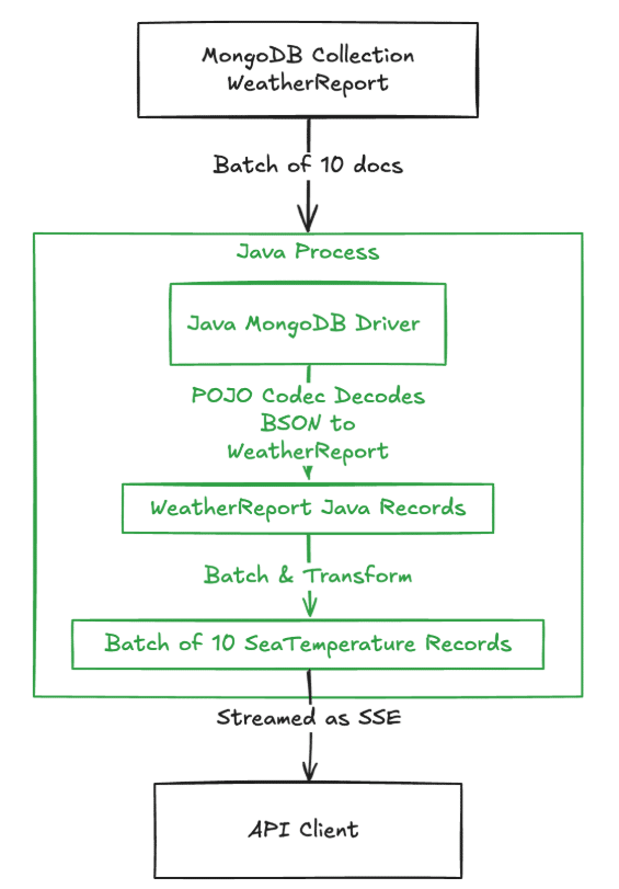 We are streaming batches of 10 documents from MongoDB into the Java driver’s cursor, having the POJO codec convert the BSON into Java WeatherReport records, using our logic to batch and convert those into SeaTemperature records and then streaming them to our API client. All the while using very little memory and supporting very high scale for requests in parallel.