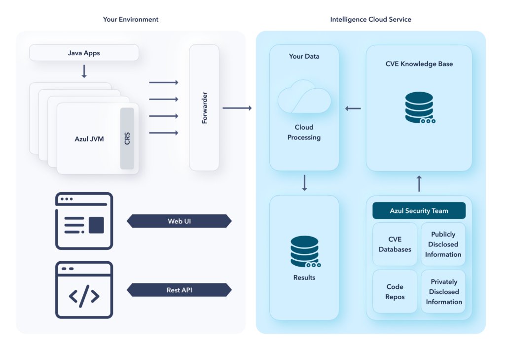 How Azul Vulnerability Detection works to provide security in the JVM.