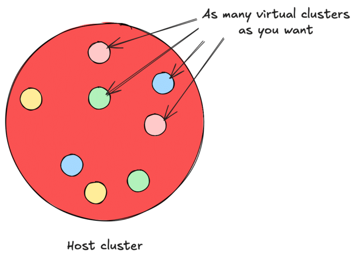 Virtual clusters inside a host cluster
