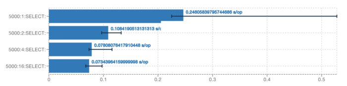 Impact of the level of pipelining on database queries