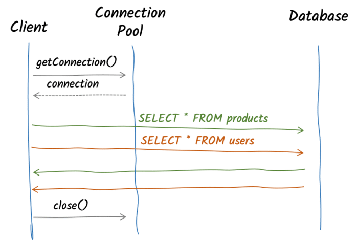 Using pipelining when interacting with a database