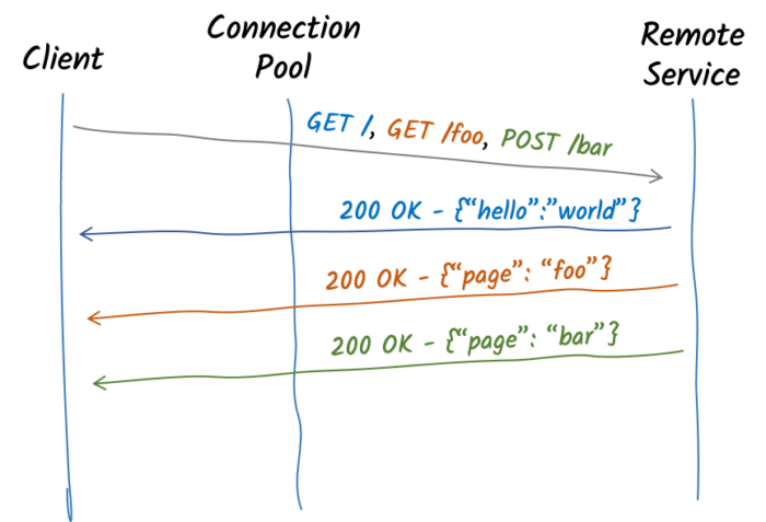 HTTP Pipelining