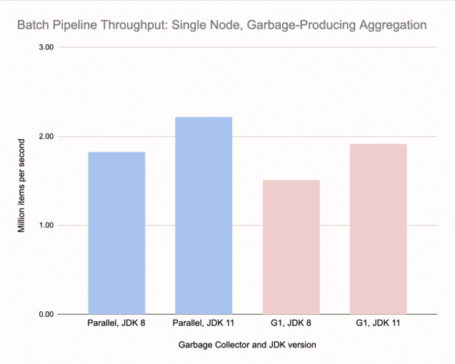 Single-node Batch pipeline with garbage-producing aggregation