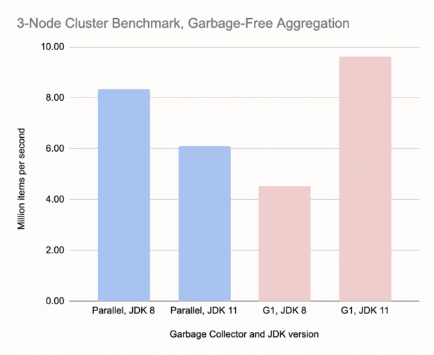 3-Node Batch pipeline with garbage-free aggregation