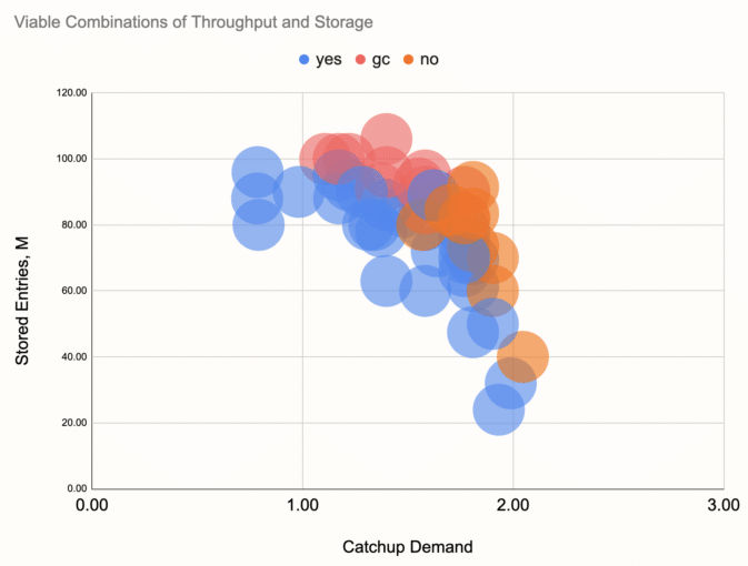 Viable combinations of catchup demand and storage, JDK 14 and G1