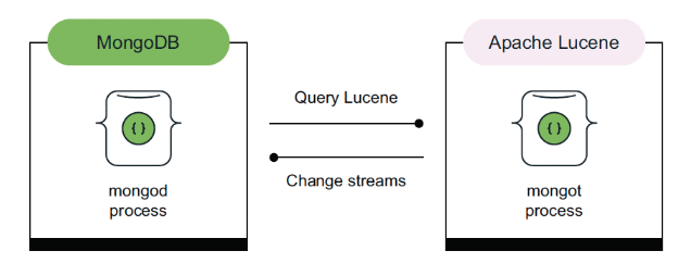 Image Β© MongoDB 2025. The mongod process alongside mongot