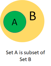 Set A is a subset of Set B
