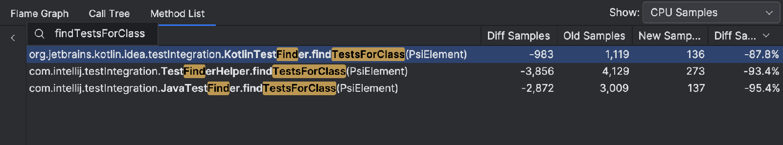 Method list tab with ‘findTestsForClass’ query shows the corresponding methods with 93-95% difference