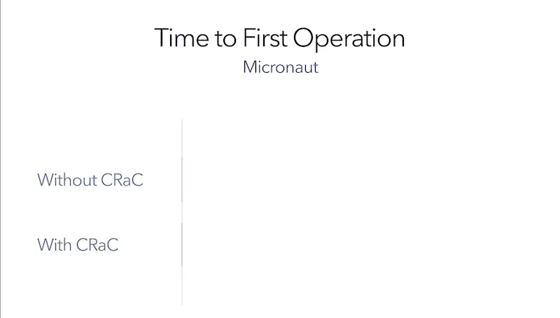 Time to first operation for Micronaut improved from 1 second without CRaC to 46 milliseconds with CRaC.