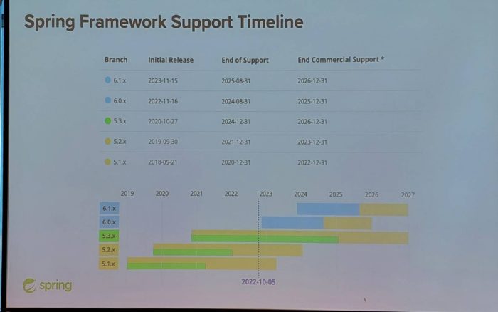 Spring Framework Support Timeline
