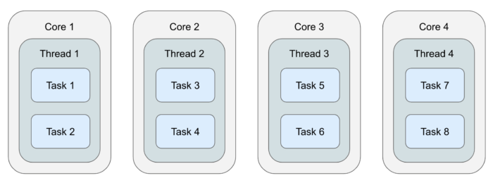 Cooperative Multithreading