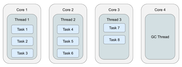 Cooperative Multithreading with a GC Thread