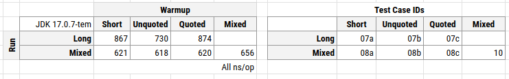 More test results in table form