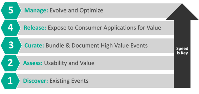 Solace steps to Event API products