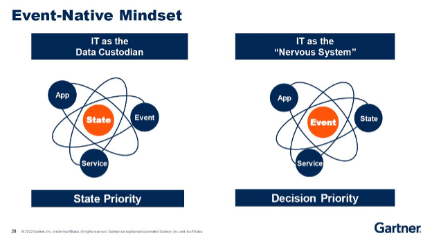 Source: Gartner Symposium Presentation “Strategic Trends in Application Platforms and Architecture”, Yefim Natis, November 2022