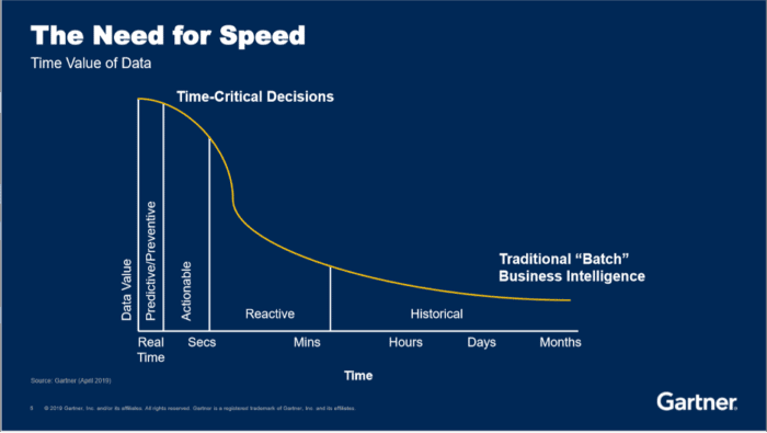 Source: Gartner “Stream Processing: The New Data Processing Paradigm” 9 April 2019, Sumit Pal