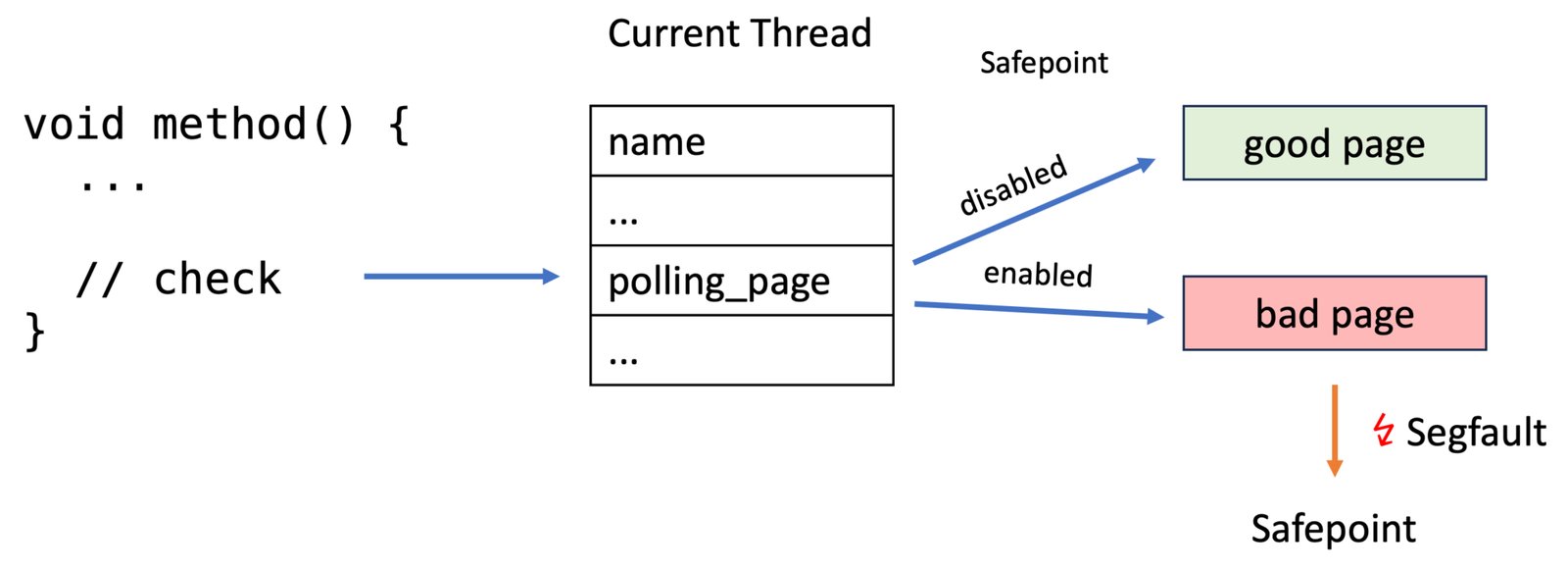 The Inner Workings of Safepoints