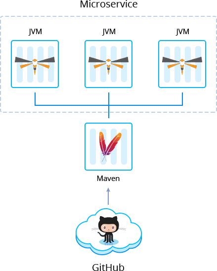 microservices