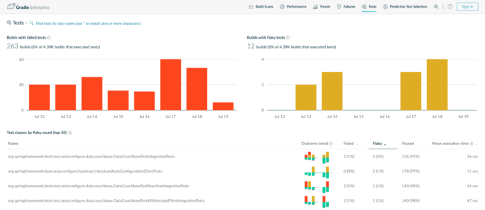 Screenshot of Gradle Enterprise test failures dashboard