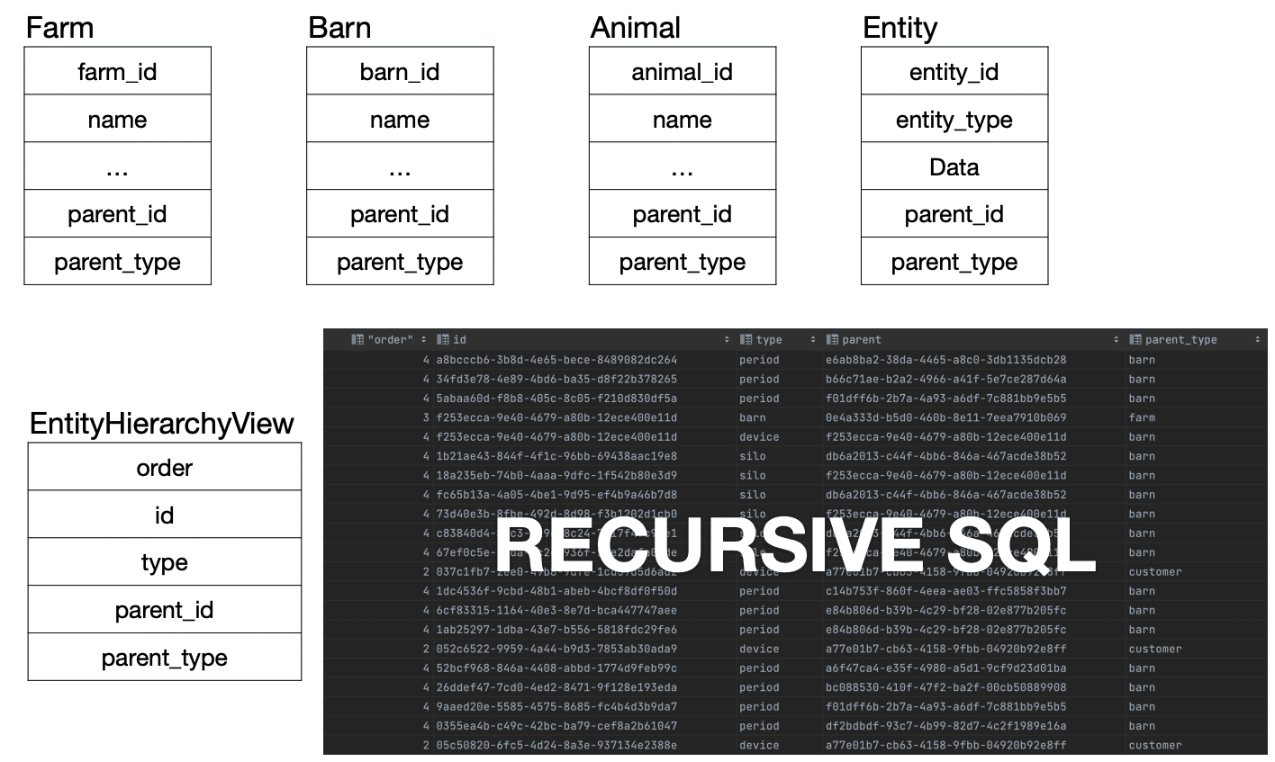 Relational model and tables versus graph model