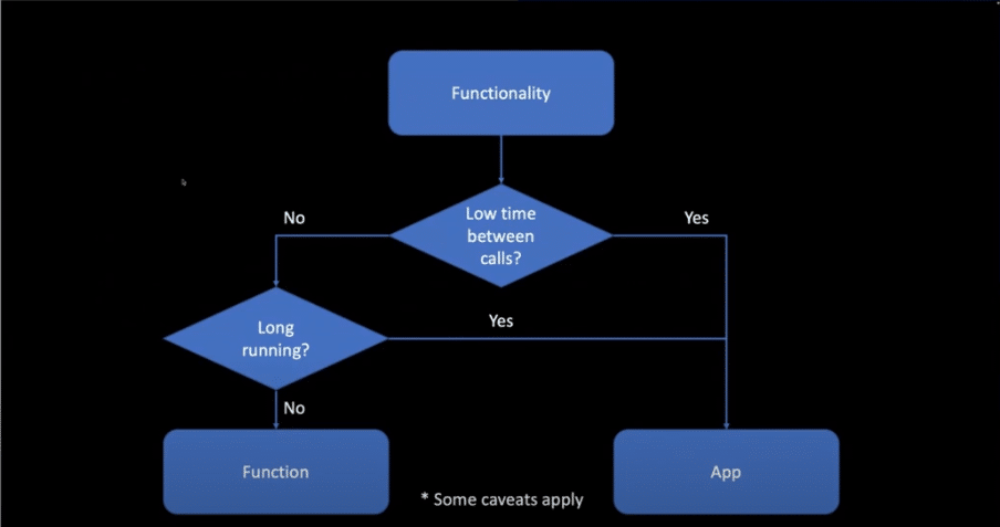Deciding whether to build an application or function