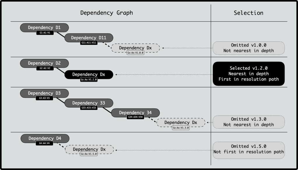 Graphical representation of determining a transitive dependency to be nearest in depth and first in resolution.