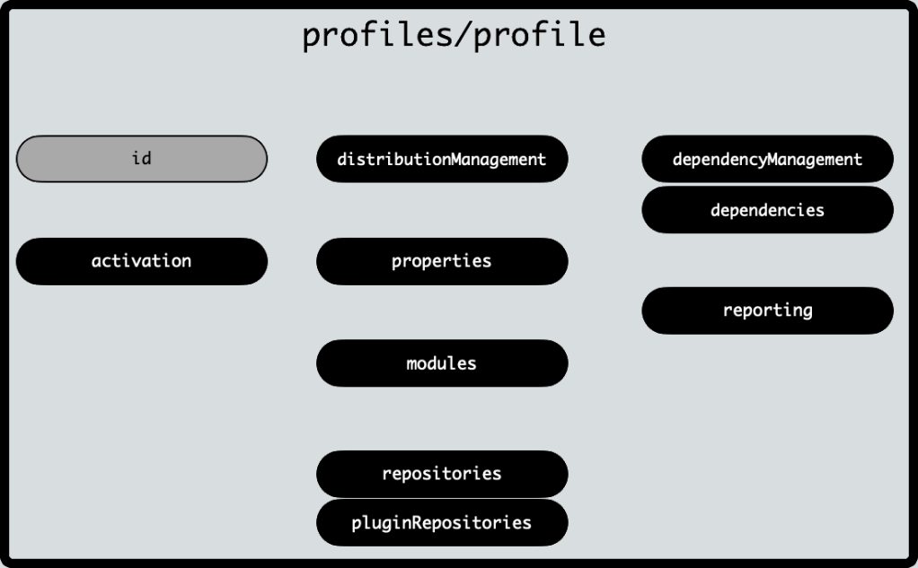 Profiles/profile content. The dark background elements have complex structures while the light background is for simple elements.