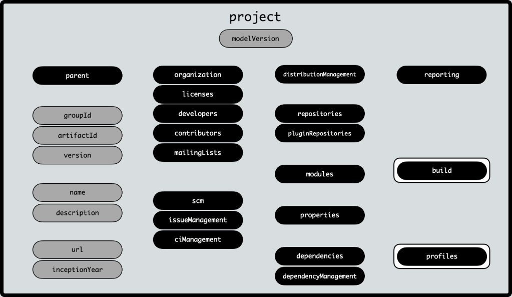 Understanding Apache Maven (Part 6): POM Reference