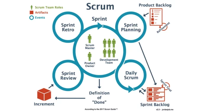 https://medium.com/@johnwilliams1756/embracing-scrum-while-ensuring-timely-delivery-of-software-features-20b82ee1abcd