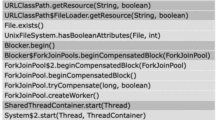 Image 1.: Runnable task distribute to the platform thread through the SharedThredContainer
