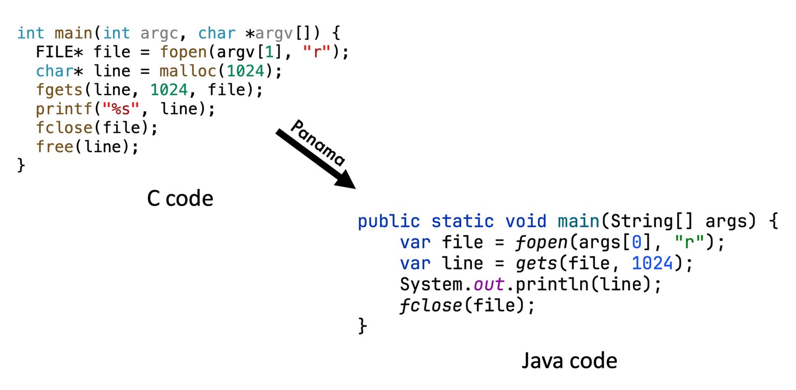 Writing C Code in Java