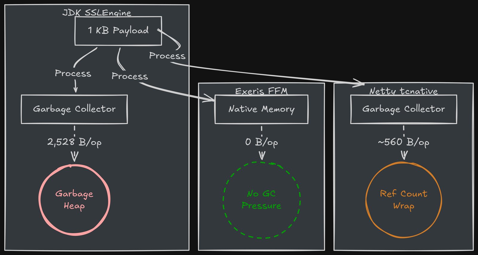 Allocation rate (garbage generated) per 1KB payload across different TLS architectures.